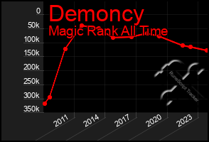 Total Graph of Demoncy