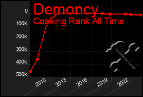 Total Graph of Demoncy