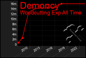 Total Graph of Demoncy