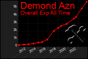 Total Graph of Demond Azn