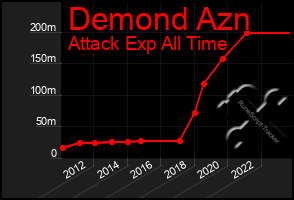 Total Graph of Demond Azn