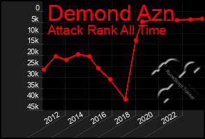 Total Graph of Demond Azn