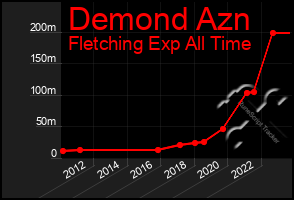 Total Graph of Demond Azn