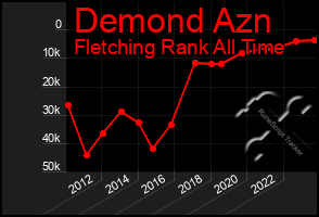 Total Graph of Demond Azn