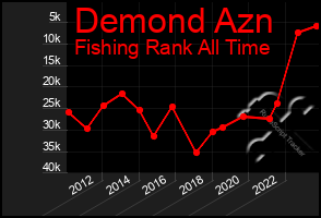 Total Graph of Demond Azn