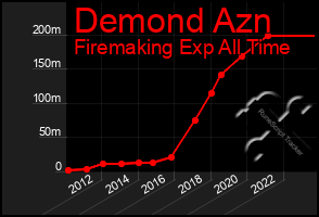 Total Graph of Demond Azn