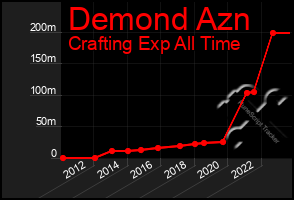 Total Graph of Demond Azn