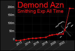 Total Graph of Demond Azn