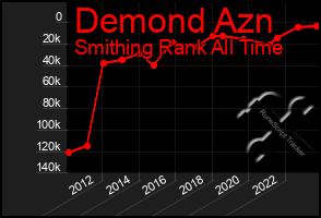 Total Graph of Demond Azn