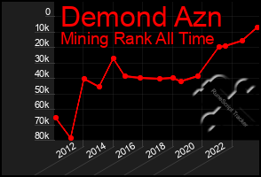 Total Graph of Demond Azn