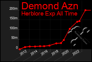 Total Graph of Demond Azn