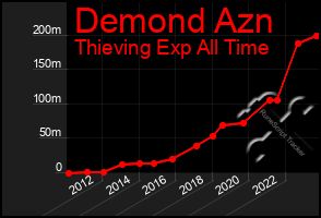 Total Graph of Demond Azn