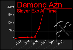 Total Graph of Demond Azn