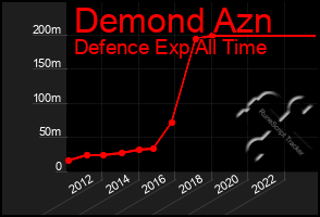 Total Graph of Demond Azn