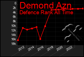 Total Graph of Demond Azn