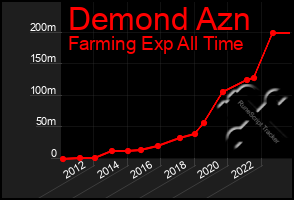 Total Graph of Demond Azn