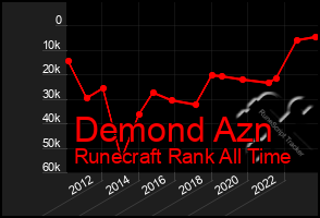 Total Graph of Demond Azn