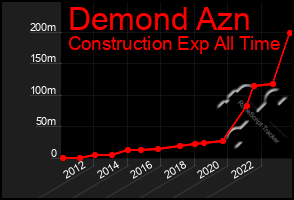 Total Graph of Demond Azn