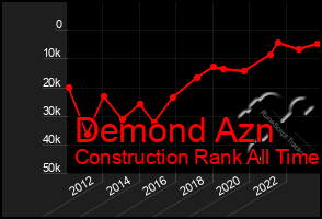 Total Graph of Demond Azn