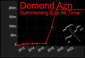 Total Graph of Demond Azn