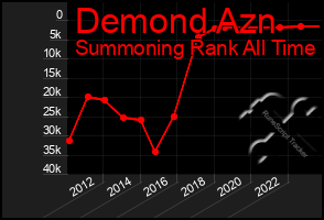 Total Graph of Demond Azn