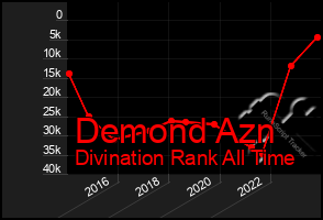 Total Graph of Demond Azn