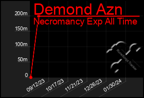 Total Graph of Demond Azn