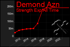 Total Graph of Demond Azn