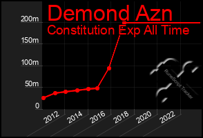 Total Graph of Demond Azn