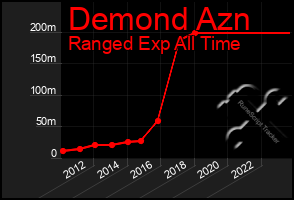 Total Graph of Demond Azn