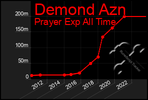 Total Graph of Demond Azn