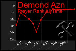 Total Graph of Demond Azn