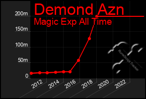 Total Graph of Demond Azn