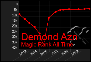 Total Graph of Demond Azn