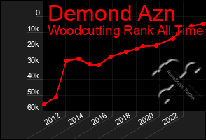 Total Graph of Demond Azn