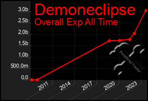 Total Graph of Demoneclipse