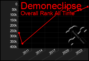 Total Graph of Demoneclipse