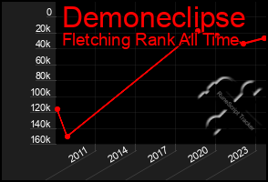 Total Graph of Demoneclipse