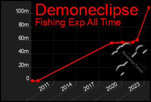 Total Graph of Demoneclipse