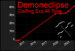 Total Graph of Demoneclipse