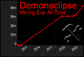 Total Graph of Demoneclipse