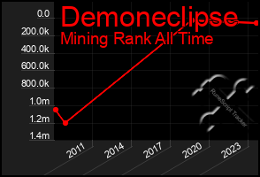 Total Graph of Demoneclipse