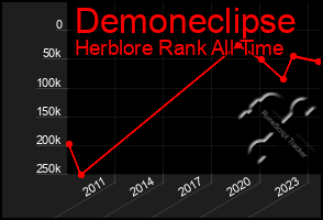 Total Graph of Demoneclipse
