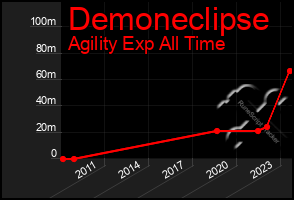 Total Graph of Demoneclipse