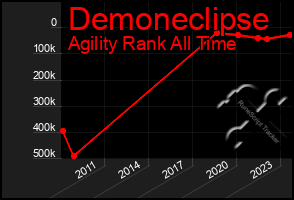 Total Graph of Demoneclipse