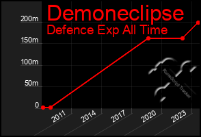 Total Graph of Demoneclipse