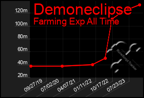 Total Graph of Demoneclipse