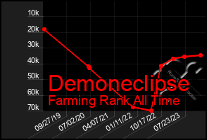 Total Graph of Demoneclipse