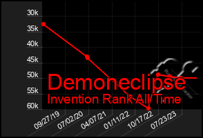 Total Graph of Demoneclipse