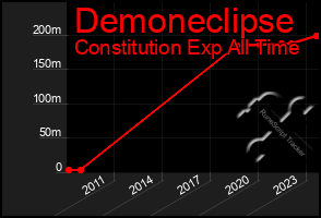 Total Graph of Demoneclipse